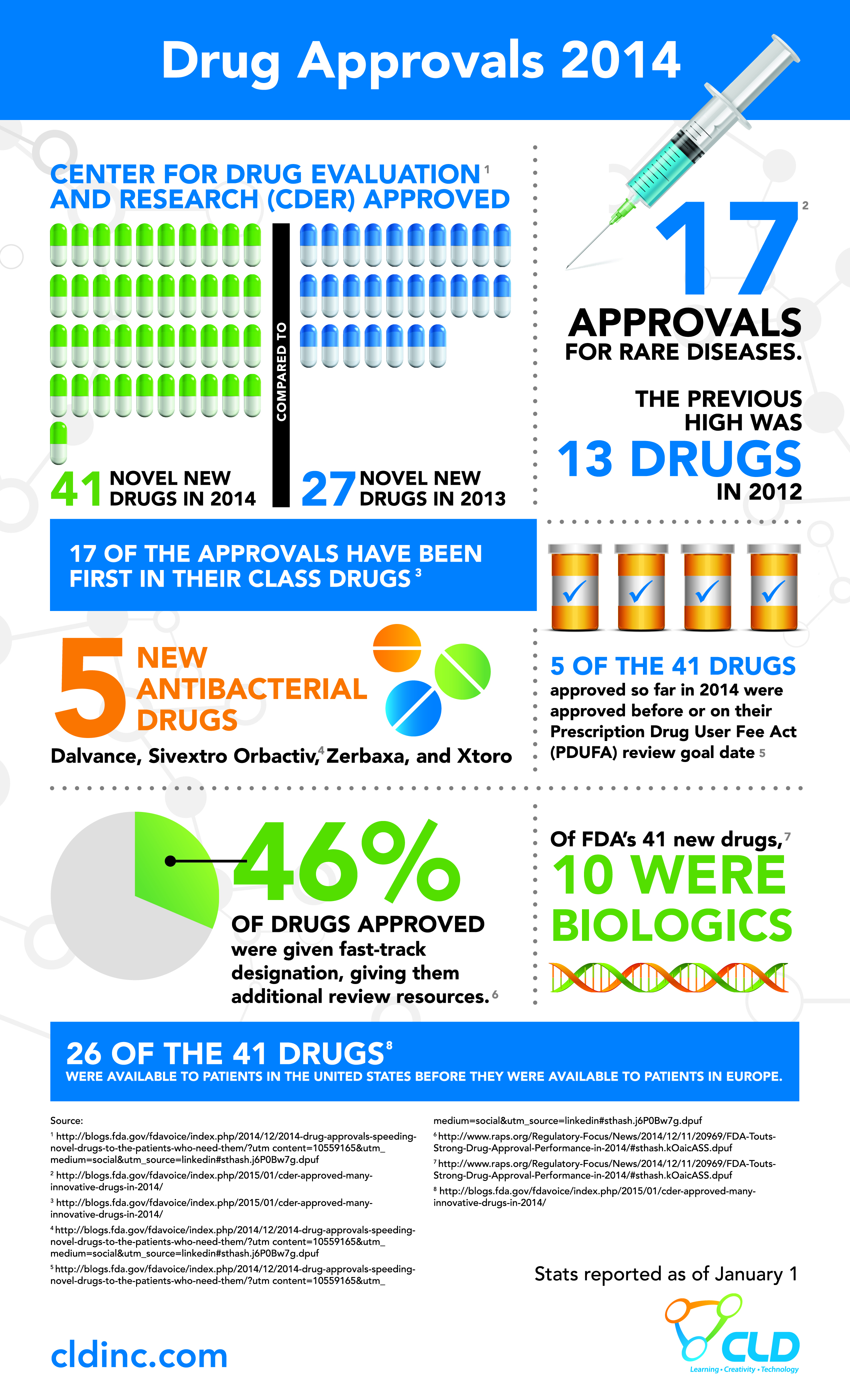 2014 FDA Drug Approvals Infographic